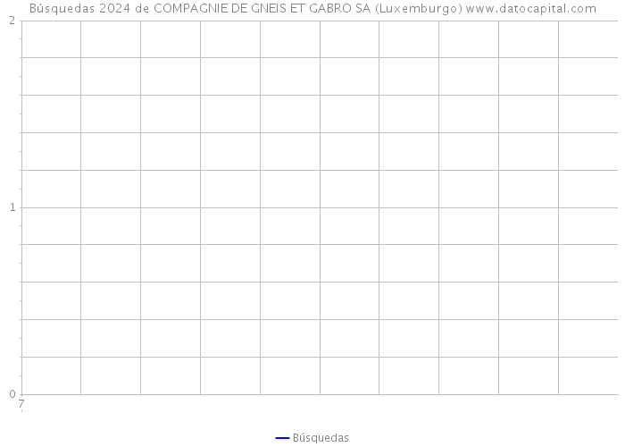 Búsquedas 2024 de COMPAGNIE DE GNEIS ET GABRO SA (Luxemburgo) 