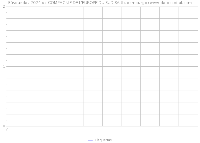 Búsquedas 2024 de COMPAGNIE DE L'EUROPE DU SUD SA (Luxemburgo) 