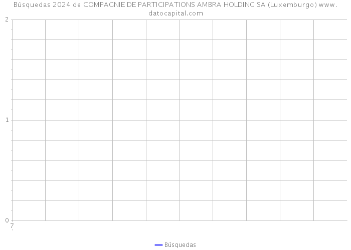 Búsquedas 2024 de COMPAGNIE DE PARTICIPATIONS AMBRA HOLDING SA (Luxemburgo) 