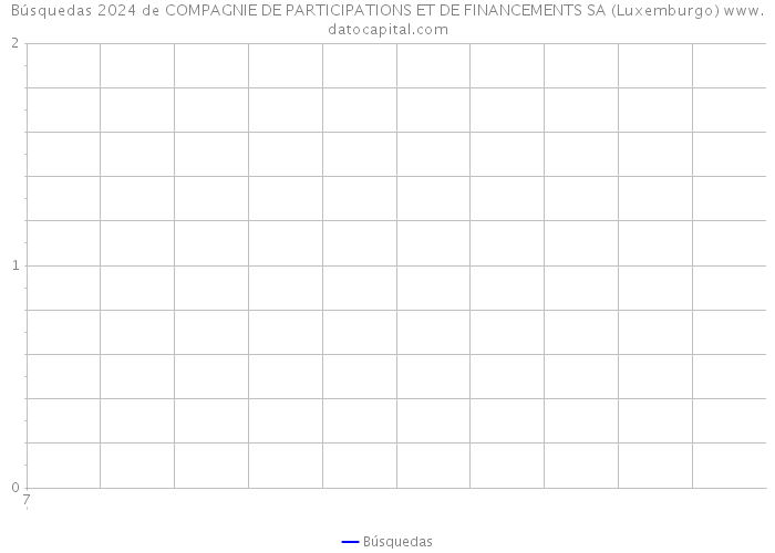 Búsquedas 2024 de COMPAGNIE DE PARTICIPATIONS ET DE FINANCEMENTS SA (Luxemburgo) 