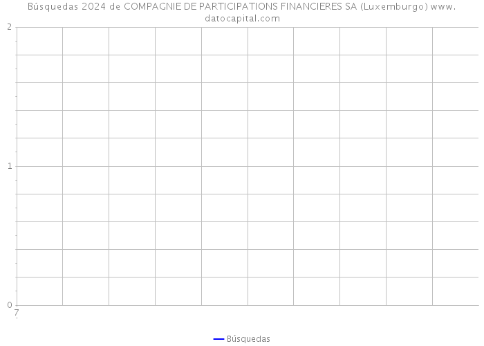 Búsquedas 2024 de COMPAGNIE DE PARTICIPATIONS FINANCIERES SA (Luxemburgo) 
