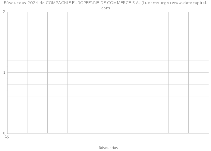 Búsquedas 2024 de COMPAGNIE EUROPEENNE DE COMMERCE S.A. (Luxemburgo) 