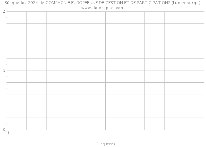 Búsquedas 2024 de COMPAGNIE EUROPEENNE DE GESTION ET DE PARTICIPATIONS (Luxemburgo) 