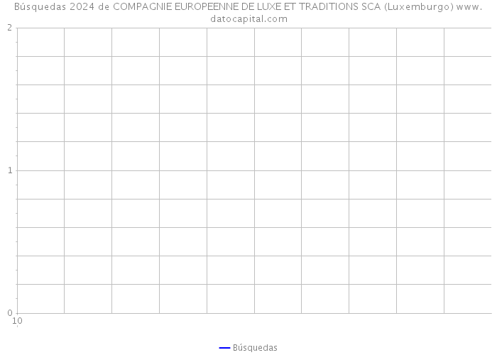 Búsquedas 2024 de COMPAGNIE EUROPEENNE DE LUXE ET TRADITIONS SCA (Luxemburgo) 