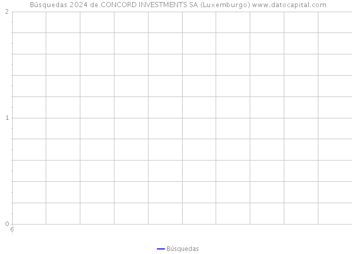 Búsquedas 2024 de CONCORD INVESTMENTS SA (Luxemburgo) 
