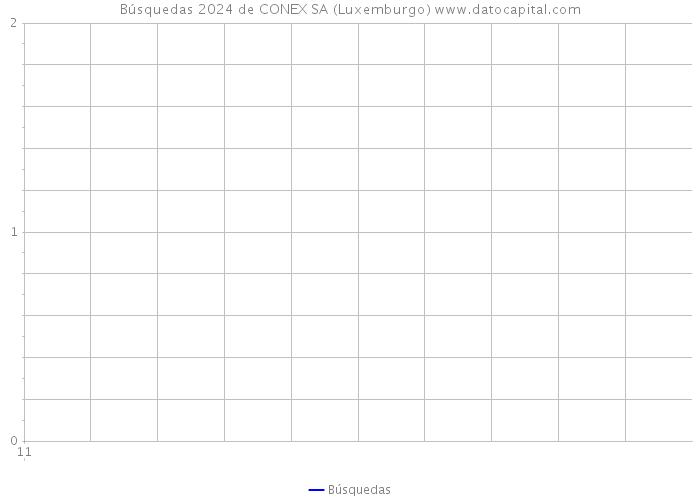 Búsquedas 2024 de CONEX SA (Luxemburgo) 