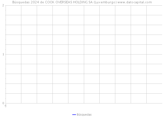 Búsquedas 2024 de COOK OVERSEAS HOLDING SA (Luxemburgo) 