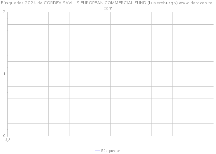 Búsquedas 2024 de CORDEA SAVILLS EUROPEAN COMMERCIAL FUND (Luxemburgo) 