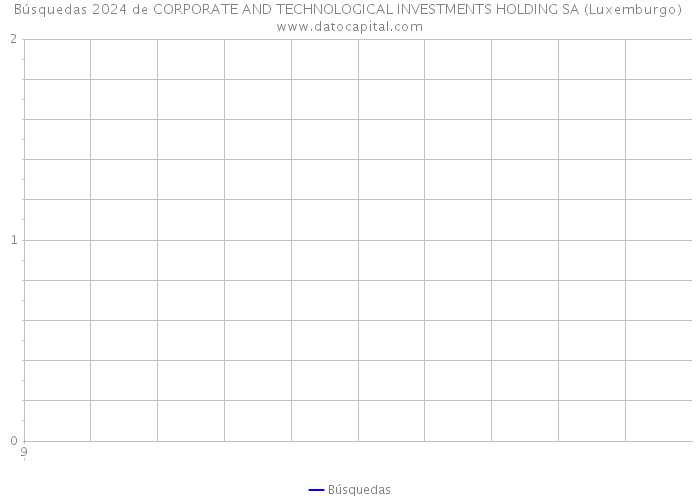 Búsquedas 2024 de CORPORATE AND TECHNOLOGICAL INVESTMENTS HOLDING SA (Luxemburgo) 