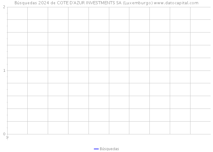 Búsquedas 2024 de COTE D'AZUR INVESTMENTS SA (Luxemburgo) 