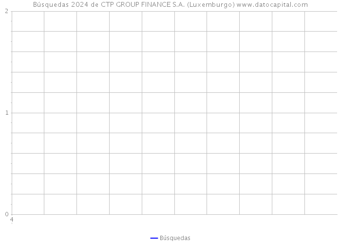 Búsquedas 2024 de CTP GROUP FINANCE S.A. (Luxemburgo) 