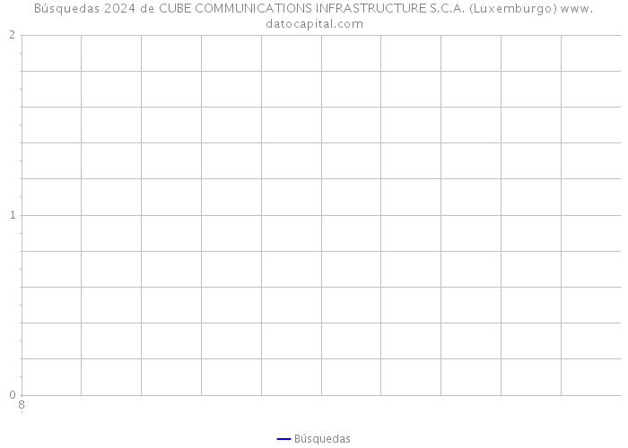 Búsquedas 2024 de CUBE COMMUNICATIONS INFRASTRUCTURE S.C.A. (Luxemburgo) 