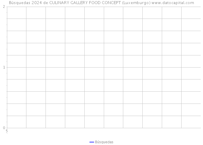 Búsquedas 2024 de CULINARY GALLERY FOOD CONCEPT (Luxemburgo) 