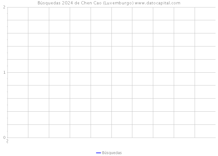 Búsquedas 2024 de Chen Cao (Luxemburgo) 