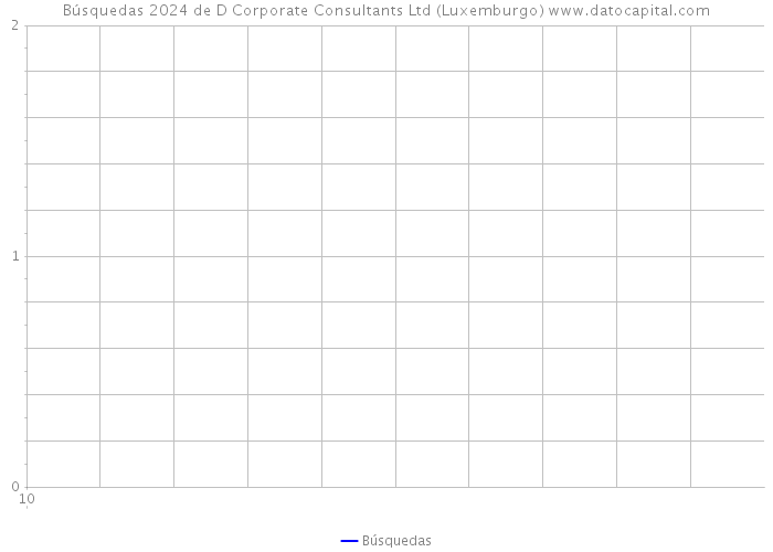 Búsquedas 2024 de D Corporate Consultants Ltd (Luxemburgo) 