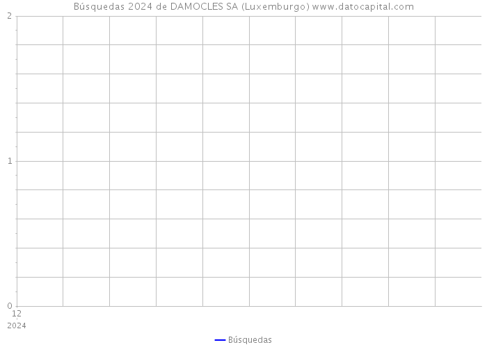 Búsquedas 2024 de DAMOCLES SA (Luxemburgo) 