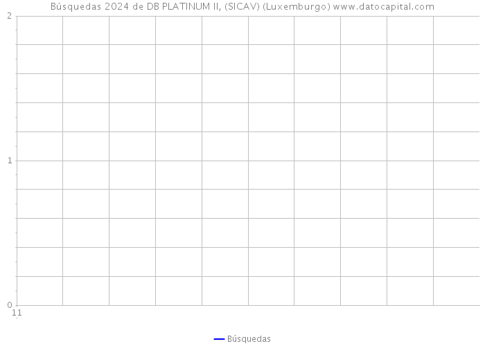 Búsquedas 2024 de DB PLATINUM II, (SICAV) (Luxemburgo) 