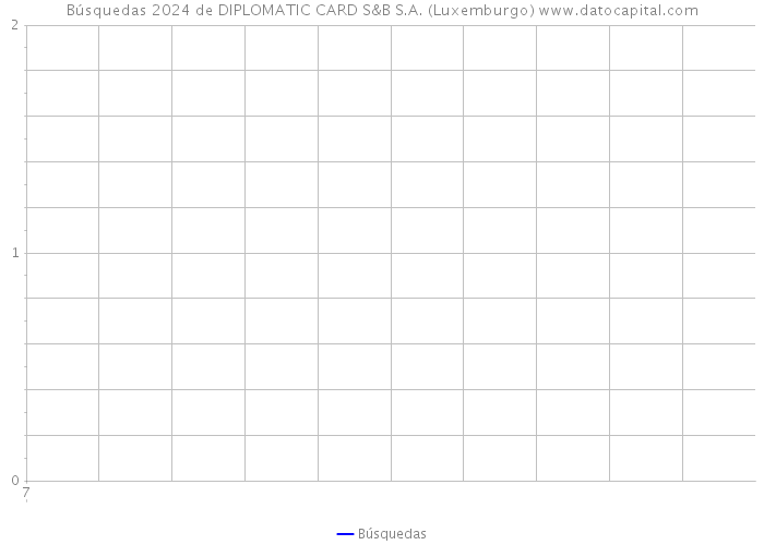 Búsquedas 2024 de DIPLOMATIC CARD S&B S.A. (Luxemburgo) 