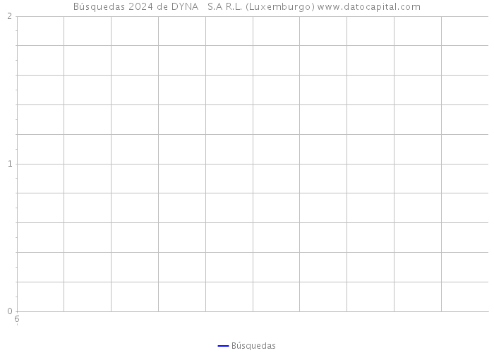 Búsquedas 2024 de DYNA + S.A R.L. (Luxemburgo) 