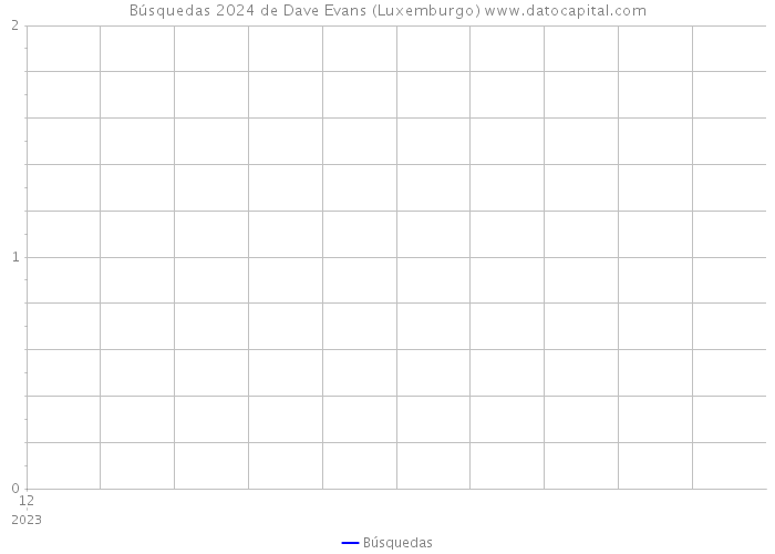 Búsquedas 2024 de Dave Evans (Luxemburgo) 