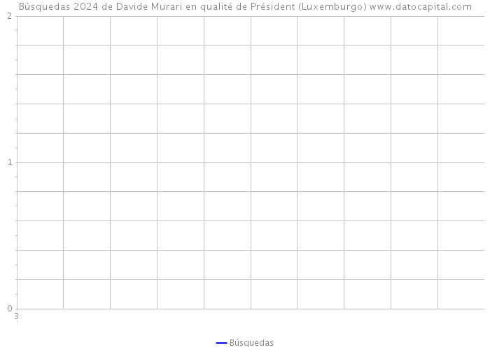 Búsquedas 2024 de Davide Murari en qualité de Président (Luxemburgo) 