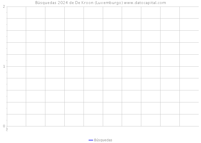 Búsquedas 2024 de De Kroon (Luxemburgo) 