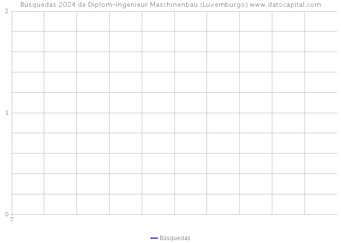 Búsquedas 2024 de Diplom-Ingenieur Maschinenbau (Luxemburgo) 