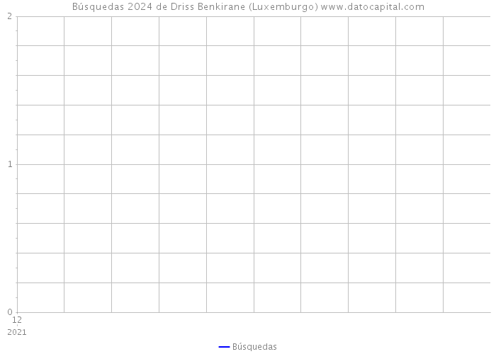 Búsquedas 2024 de Driss Benkirane (Luxemburgo) 