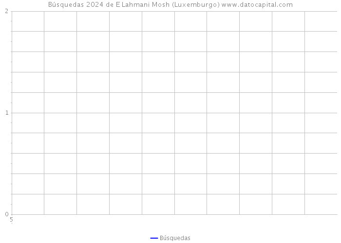 Búsquedas 2024 de E Lahmani Mosh (Luxemburgo) 