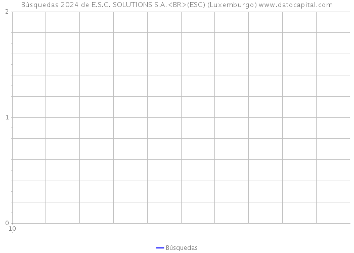 Búsquedas 2024 de E.S.C. SOLUTIONS S.A.<BR>(ESC) (Luxemburgo) 