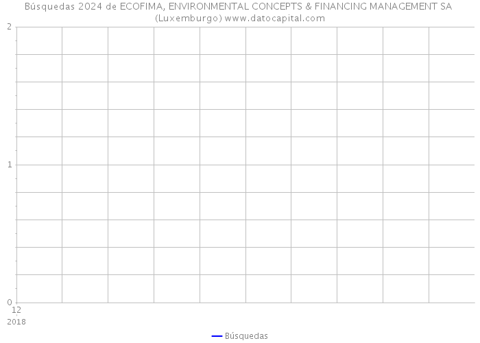 Búsquedas 2024 de ECOFIMA, ENVIRONMENTAL CONCEPTS & FINANCING MANAGEMENT SA (Luxemburgo) 