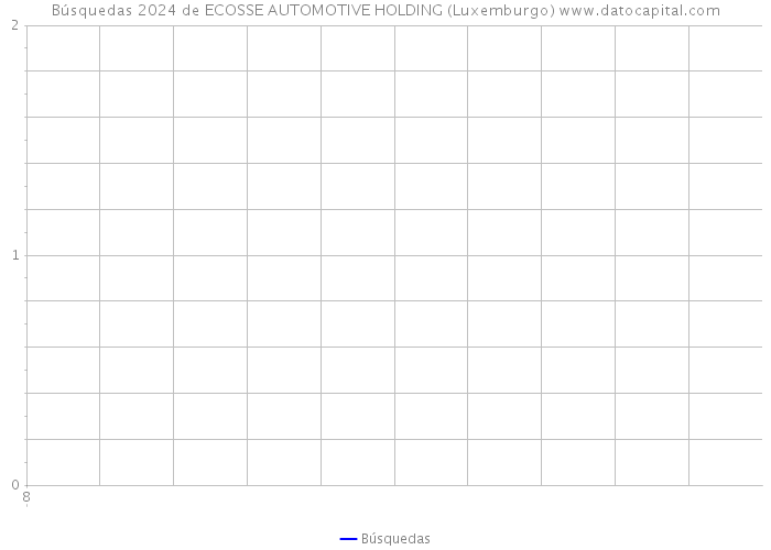 Búsquedas 2024 de ECOSSE AUTOMOTIVE HOLDING (Luxemburgo) 