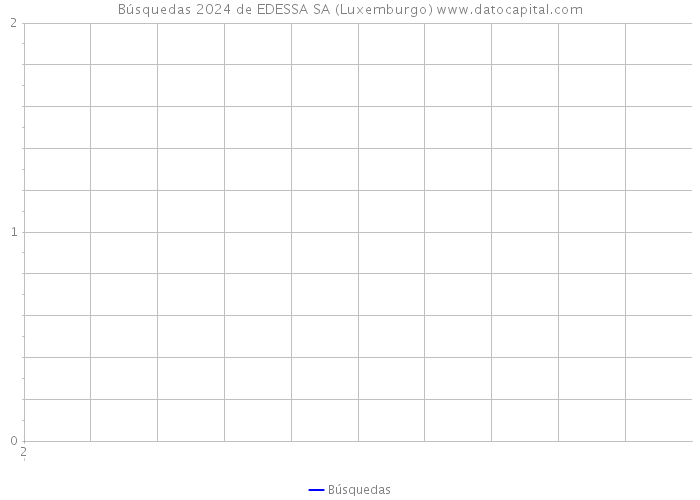 Búsquedas 2024 de EDESSA SA (Luxemburgo) 