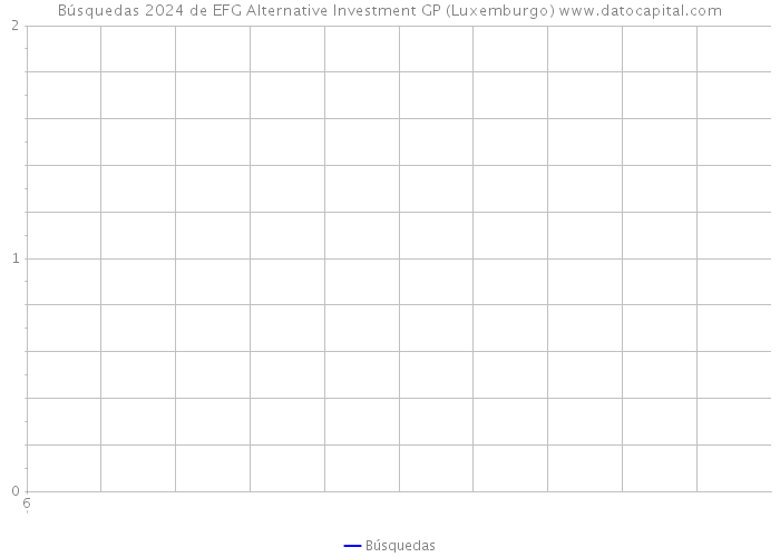 Búsquedas 2024 de EFG Alternative Investment GP (Luxemburgo) 