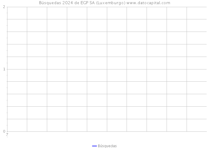 Búsquedas 2024 de EGP SA (Luxemburgo) 