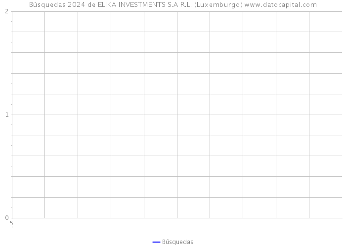 Búsquedas 2024 de ELIKA INVESTMENTS S.A R.L. (Luxemburgo) 