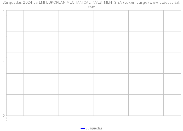 Búsquedas 2024 de EMI EUROPEAN MECHANICAL INVESTMENTS SA (Luxemburgo) 