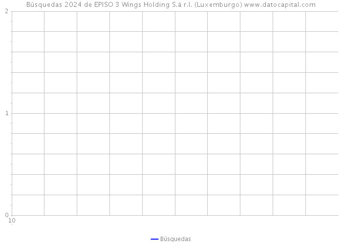 Búsquedas 2024 de EPISO 3 Wings Holding S.à r.l. (Luxemburgo) 