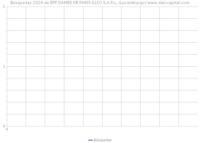 Búsquedas 2024 de EPP DAMES DE PARIS (LUX) S.A R.L. (Luxemburgo) 