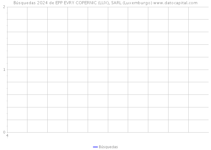 Búsquedas 2024 de EPP EVRY COPERNIC (LUX), SARL (Luxemburgo) 