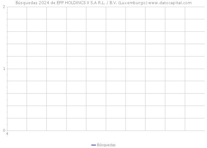 Búsquedas 2024 de EPP HOLDINGS II S.A R.L. / B.V. (Luxemburgo) 