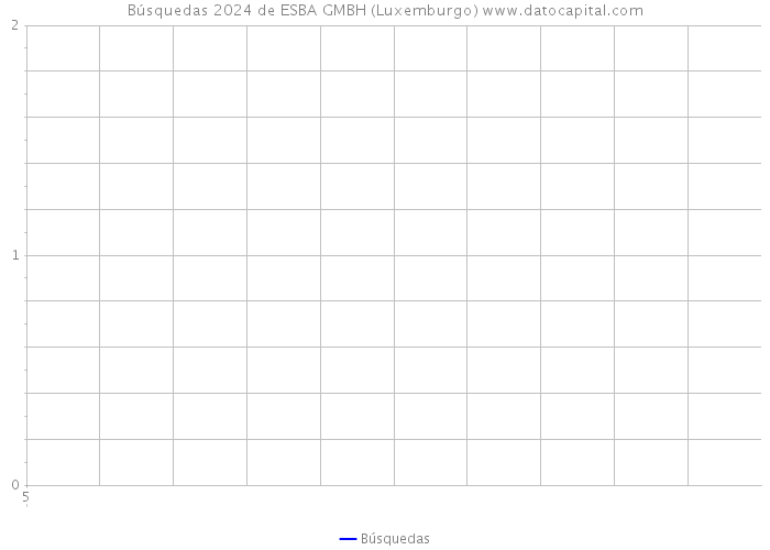 Búsquedas 2024 de ESBA GMBH (Luxemburgo) 