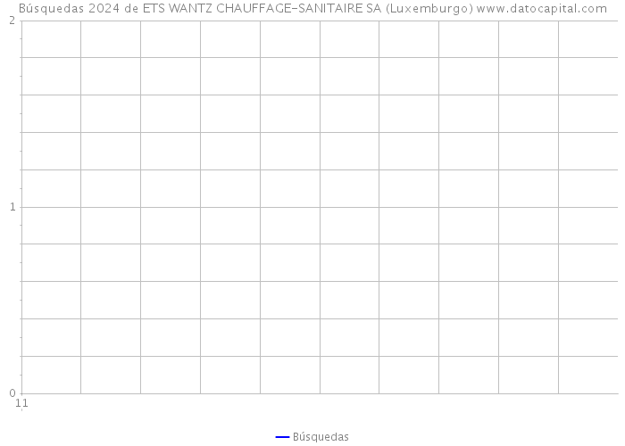 Búsquedas 2024 de ETS WANTZ CHAUFFAGE-SANITAIRE SA (Luxemburgo) 