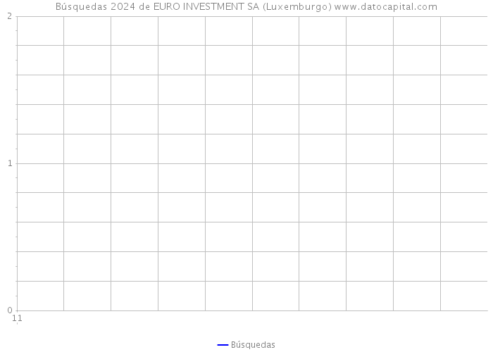 Búsquedas 2024 de EURO INVESTMENT SA (Luxemburgo) 