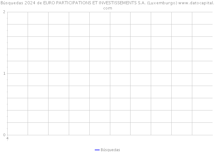 Búsquedas 2024 de EURO PARTICIPATIONS ET INVESTISSEMENTS S.A. (Luxemburgo) 