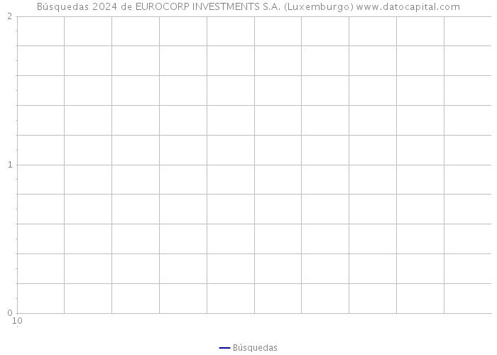 Búsquedas 2024 de EUROCORP INVESTMENTS S.A. (Luxemburgo) 