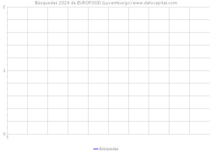 Búsquedas 2024 de EUROFOOD (Luxemburgo) 