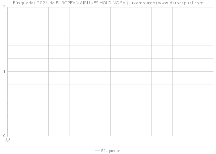 Búsquedas 2024 de EUROPEAN AIRLINES HOLDING SA (Luxemburgo) 