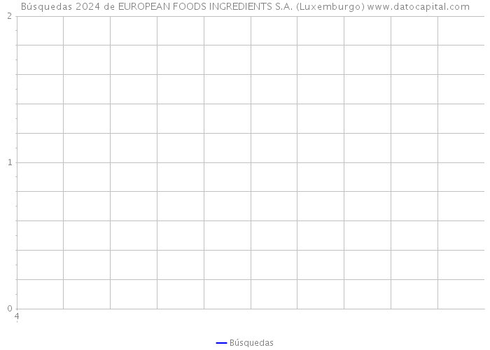 Búsquedas 2024 de EUROPEAN FOODS INGREDIENTS S.A. (Luxemburgo) 