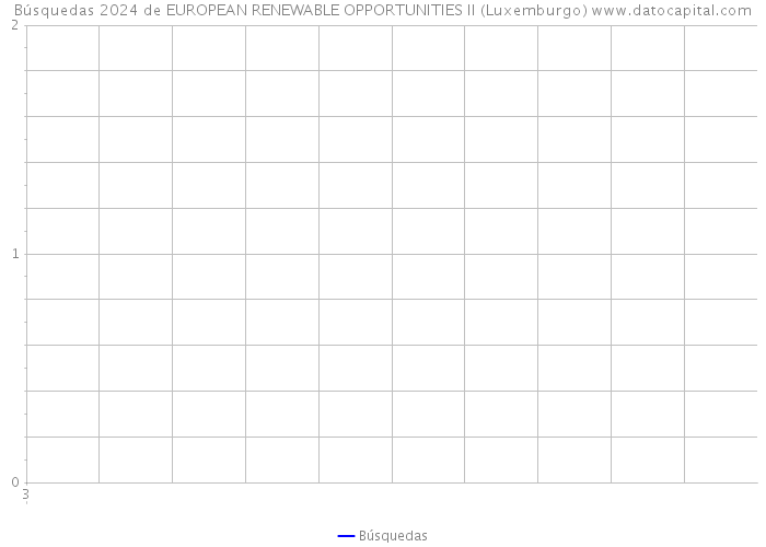 Búsquedas 2024 de EUROPEAN RENEWABLE OPPORTUNITIES II (Luxemburgo) 